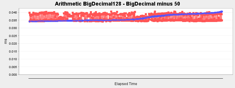Arithmetic BigDecimal128 - BigDecimal minus 50